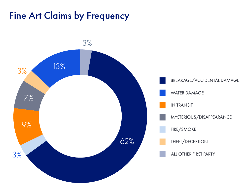 Fine Arts Claims by Frequency chart
